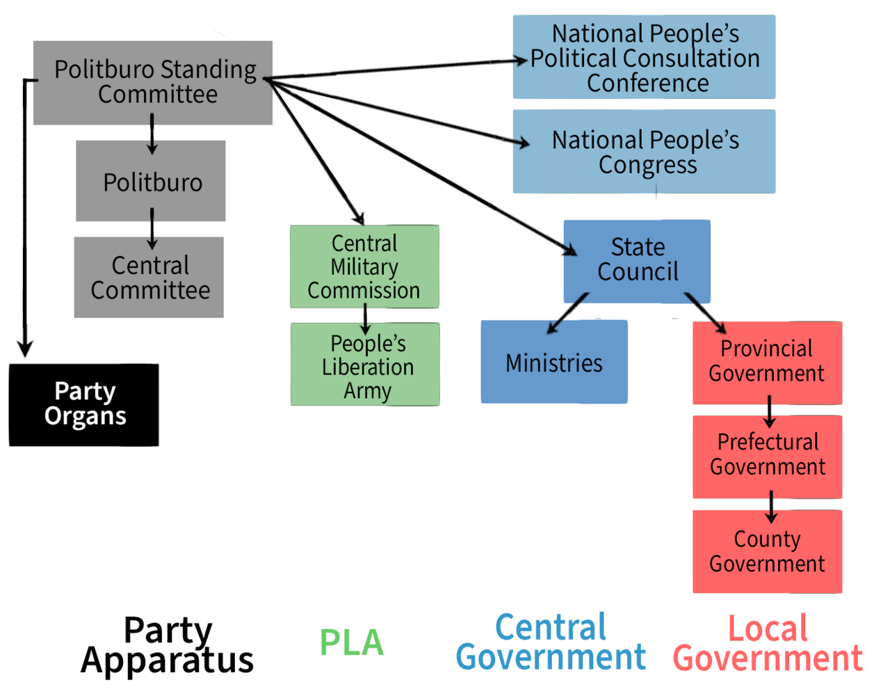 Chart showing China's political system