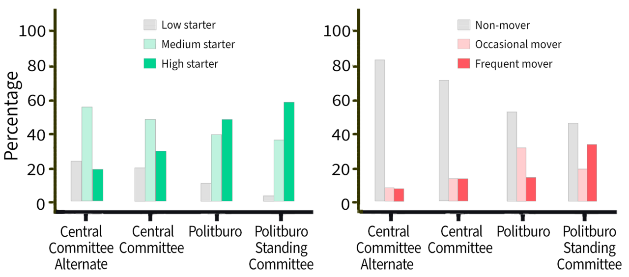 Chart showing career tracks and political success