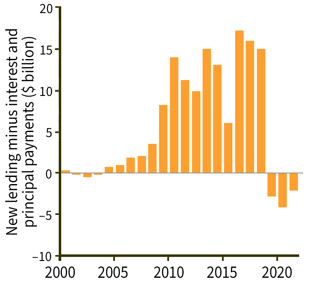 Chart showing China's lending reversal from 2020-2022