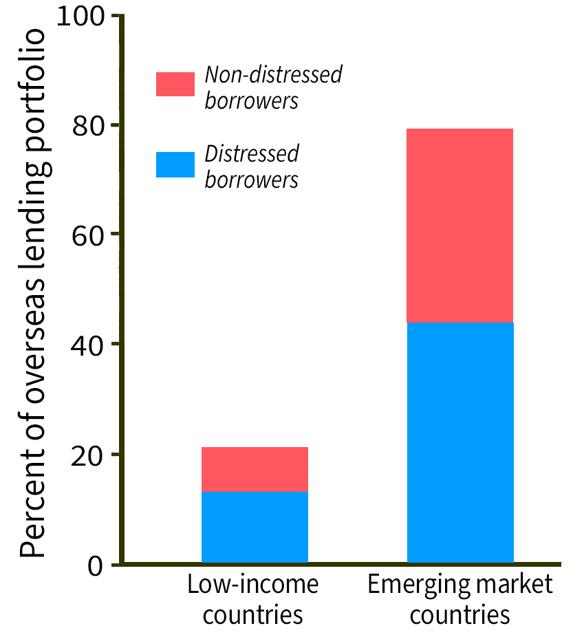 Chart showing China's debt exposure by country groups
