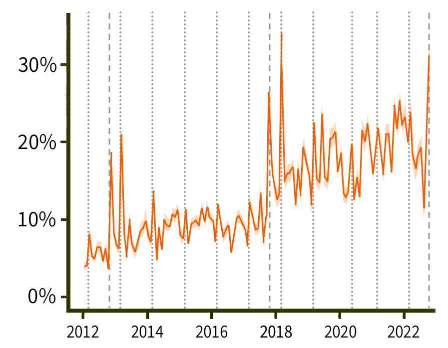 Chart showing % of sentences per scripted article that are copied nearly verbatim