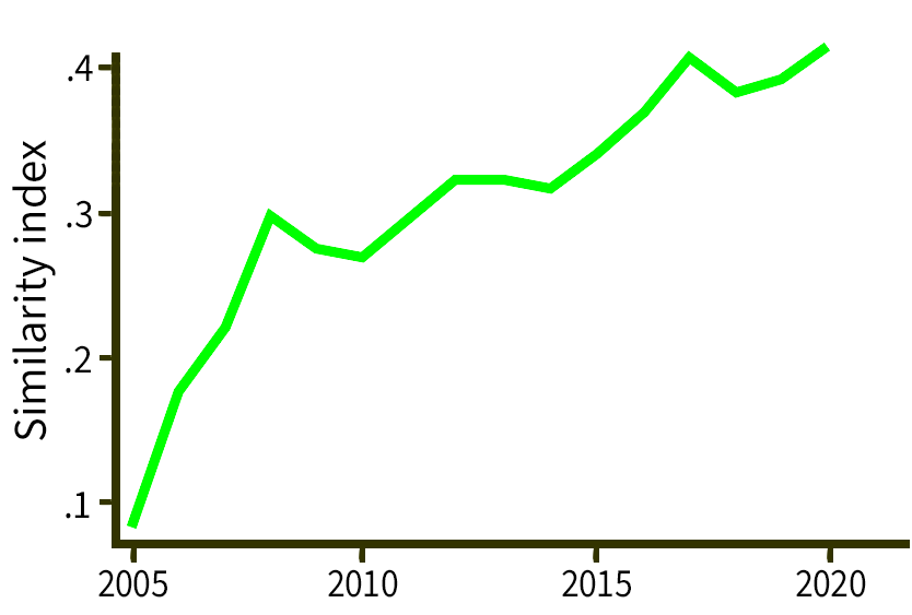 Chart showing industrial policy similarity between cities in the same province