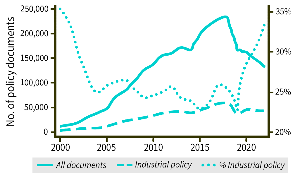 Chart showing proportion of industrial policies, by government level