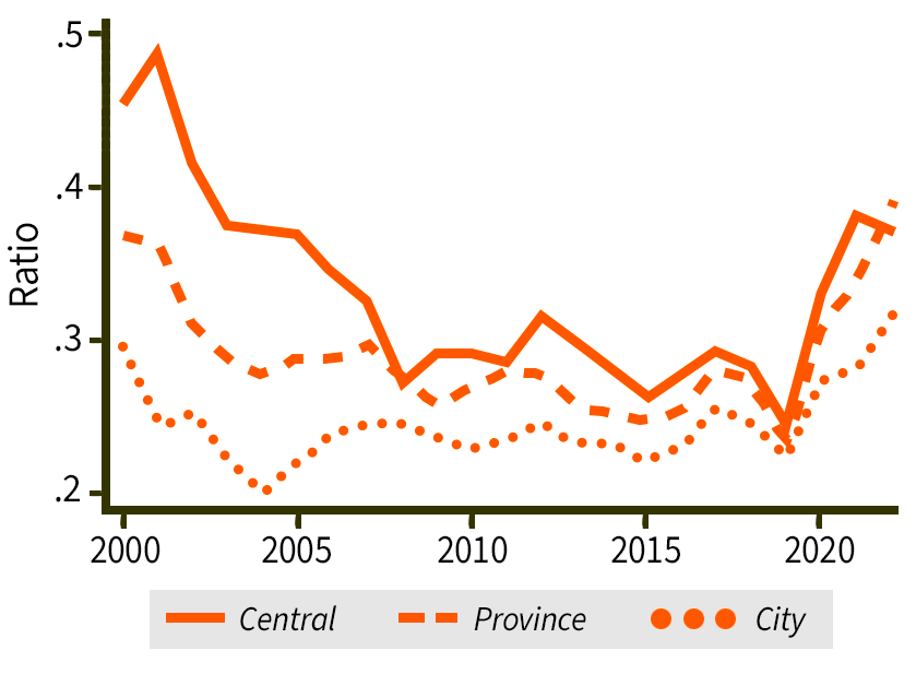 Chart showing proportion of industrial policies, by government level