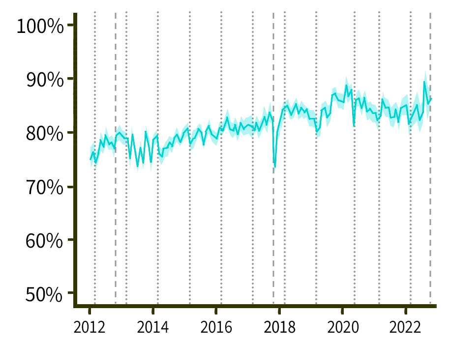 Chart showing Share of articles on front pages that are scripted propaganda