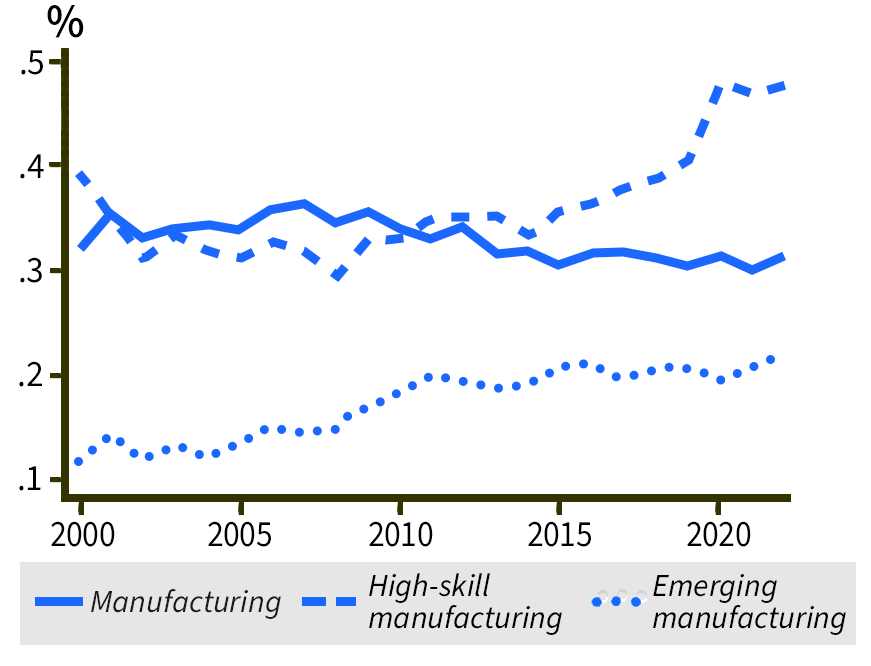 Chart showing target industries within the manufacturing sector over time