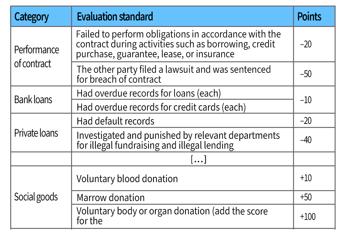 Table showing  excerpts from the 389-item Meritown SCS scoring measure. 