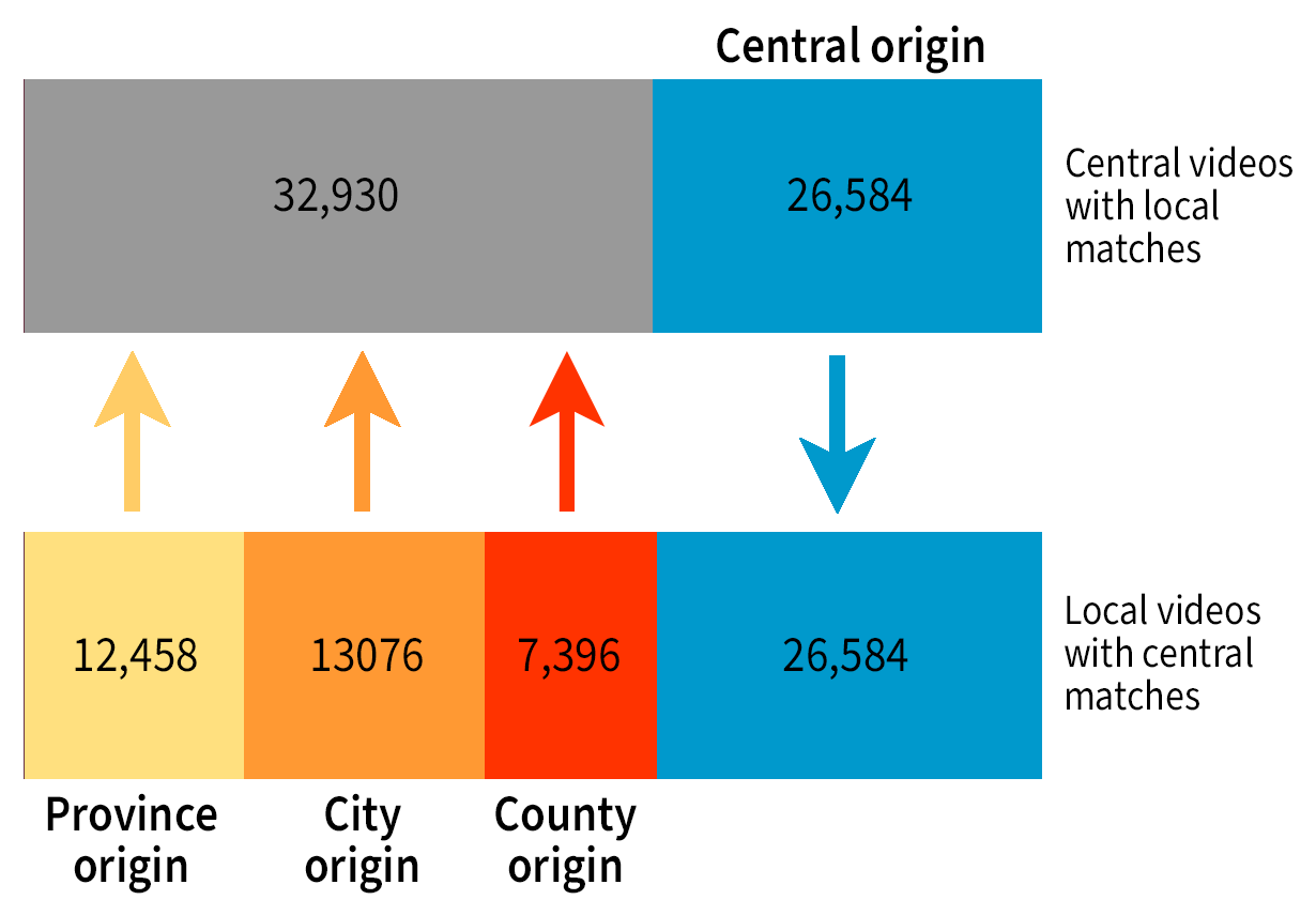 Chhart showing origin and flow of online videos from Douyin by central, provincial, prefectural and local sources