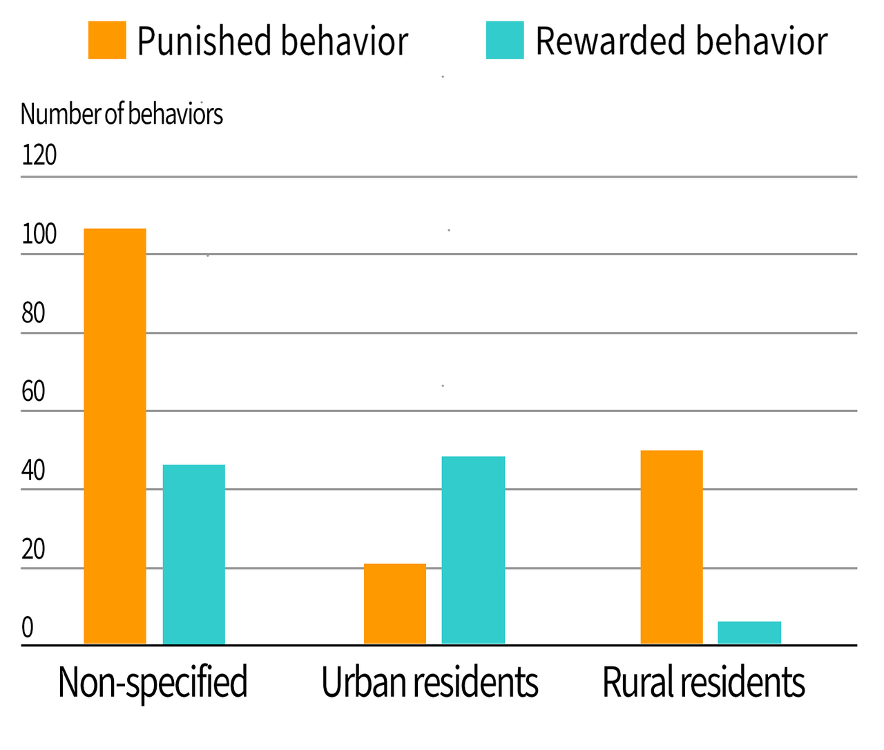 Chart showing punished and rewarded behaviors by population type