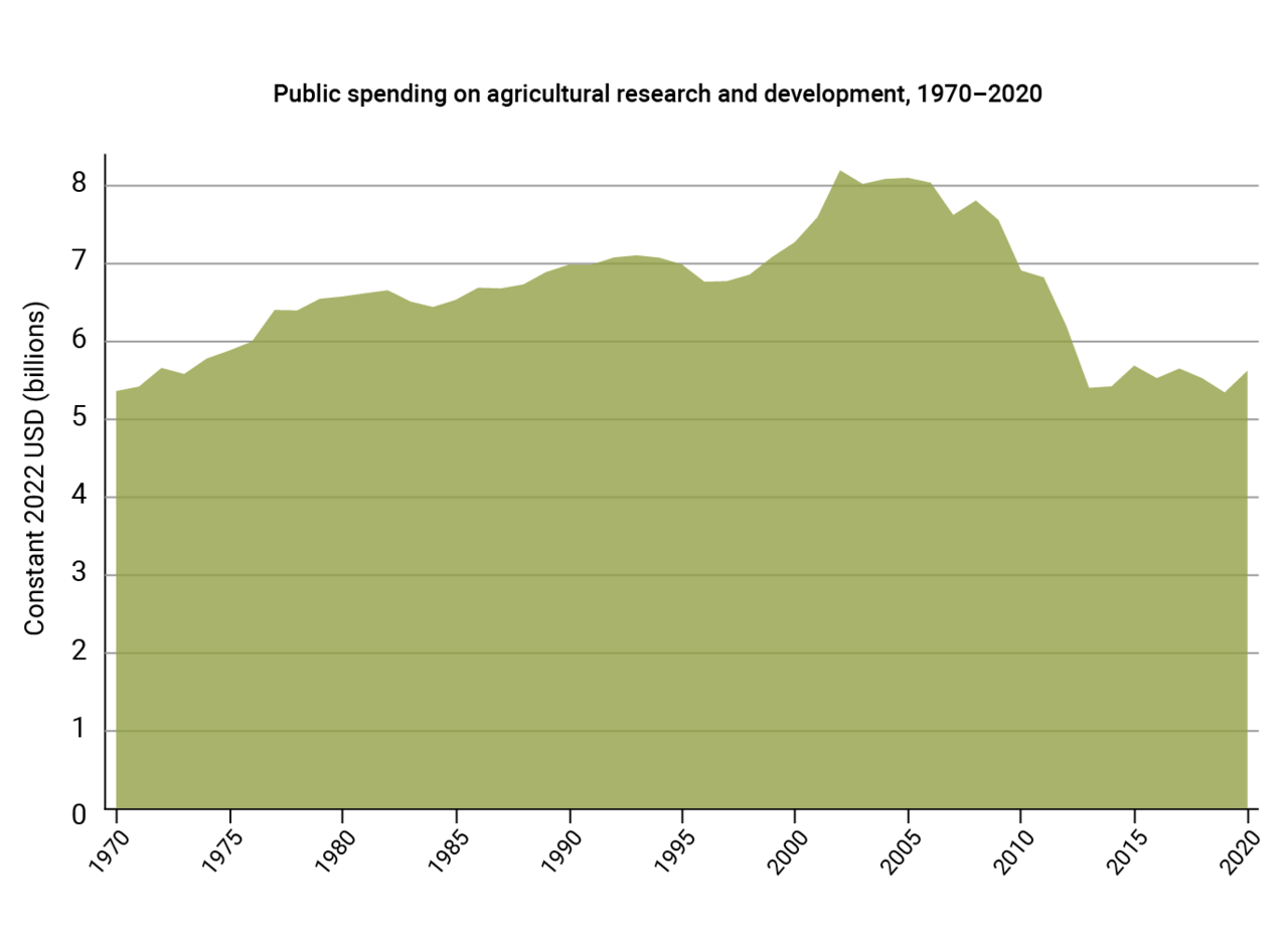 Chart of public spending on agriculture from 1970-2020. 2020 levels are as low as 1970 levels.