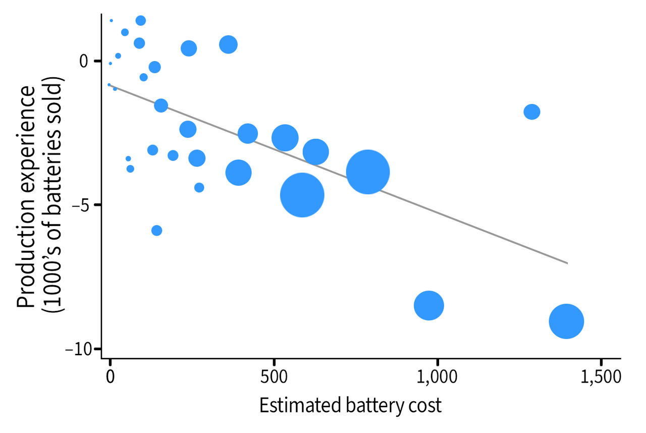 Chart showing EV battery cost vs battery production experience