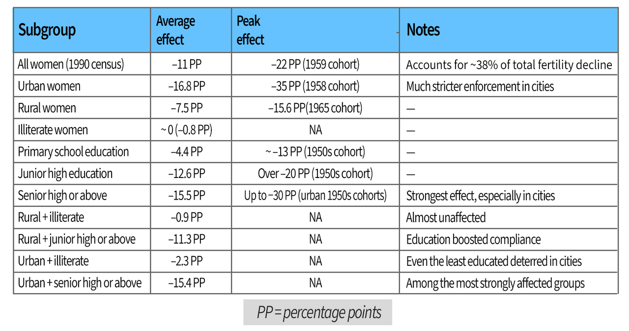Chart showing how different demographics relate to fertillty outcomes