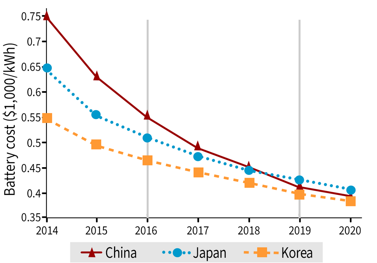 Chart showing EV battery cost reductions by country