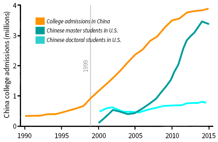 Chart showing trends in China’s 4-year college admissions and admissions  of Chinese graduate students by U.S. universities