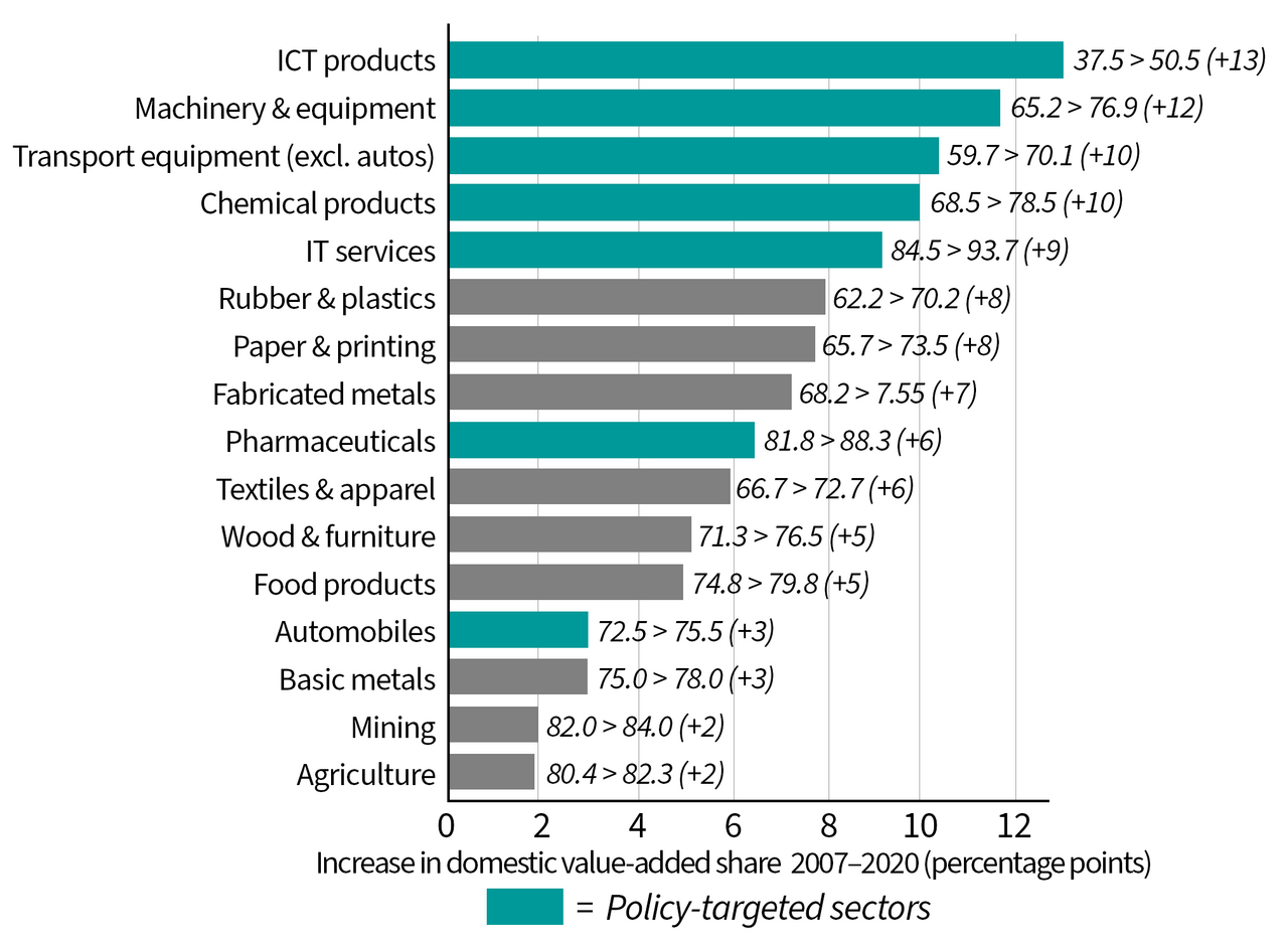Chart showing domestic value added by sector in China