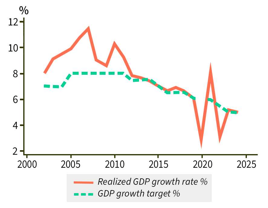 Chart showing China's annual growth targets and realized growth rates