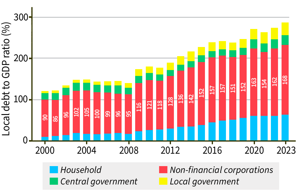 Chart showing China's infrastructure investment