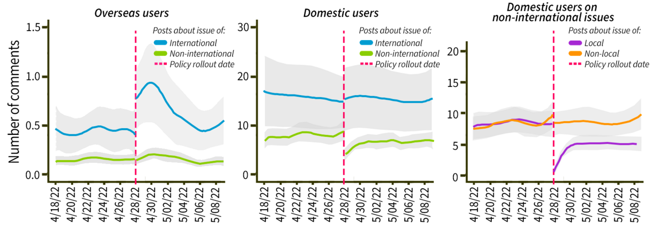 3 charts showing social media engagement before and after user location disclosure