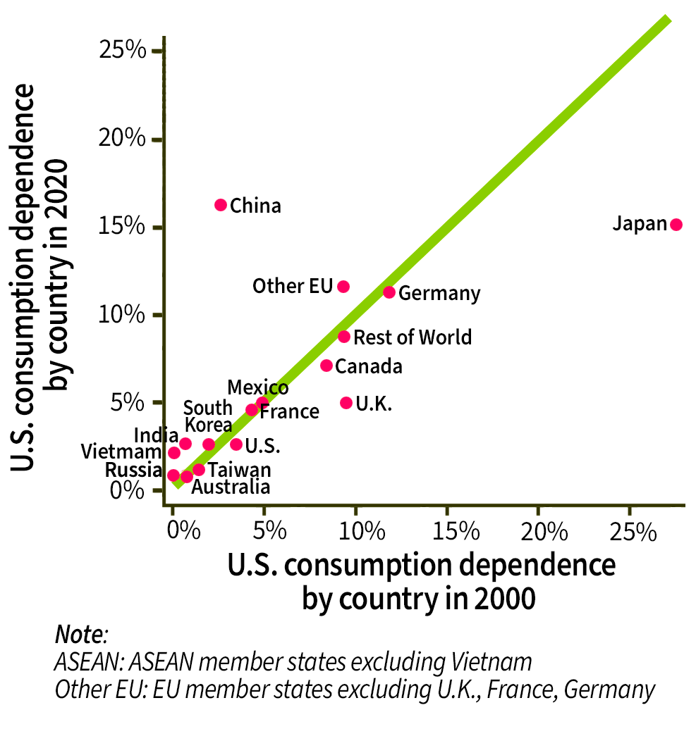 Chart shoowing share of each country in U.S. consumption dependence in 2000 versus 2020 