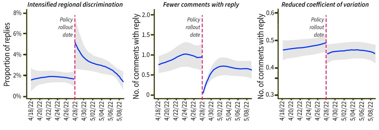 Chart showing comment section interactions before and after user location disclosure