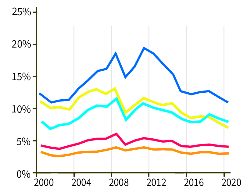 Chart showing dependence of U.S. production on foreign trade by industry