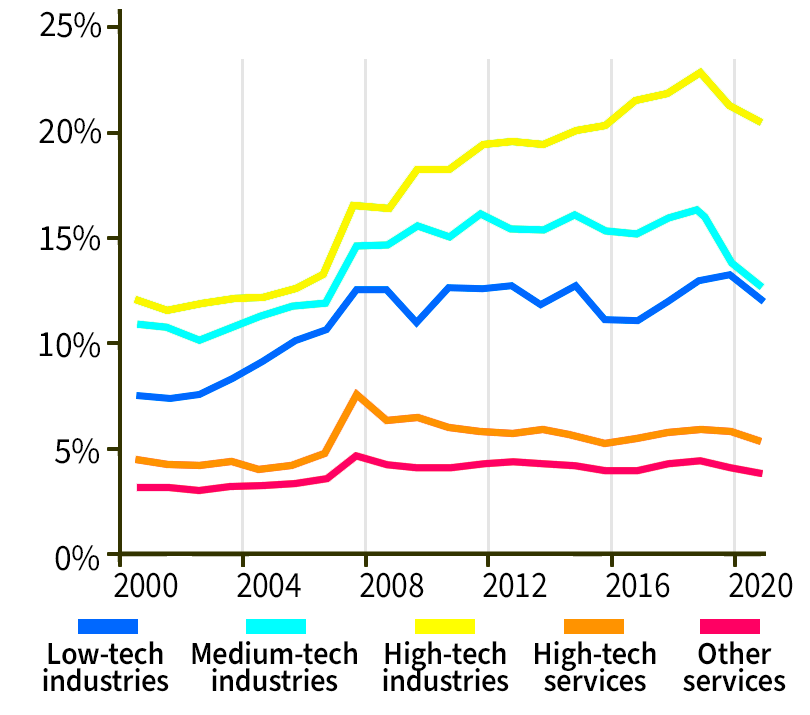 Chart showing dependence of U.S. production on foreign FDI by industry