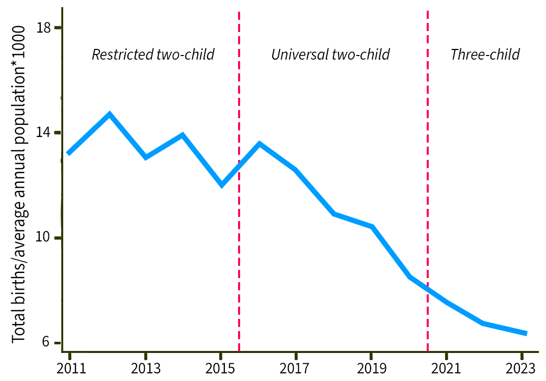 Figure showing China’s birth rate 2011–2023