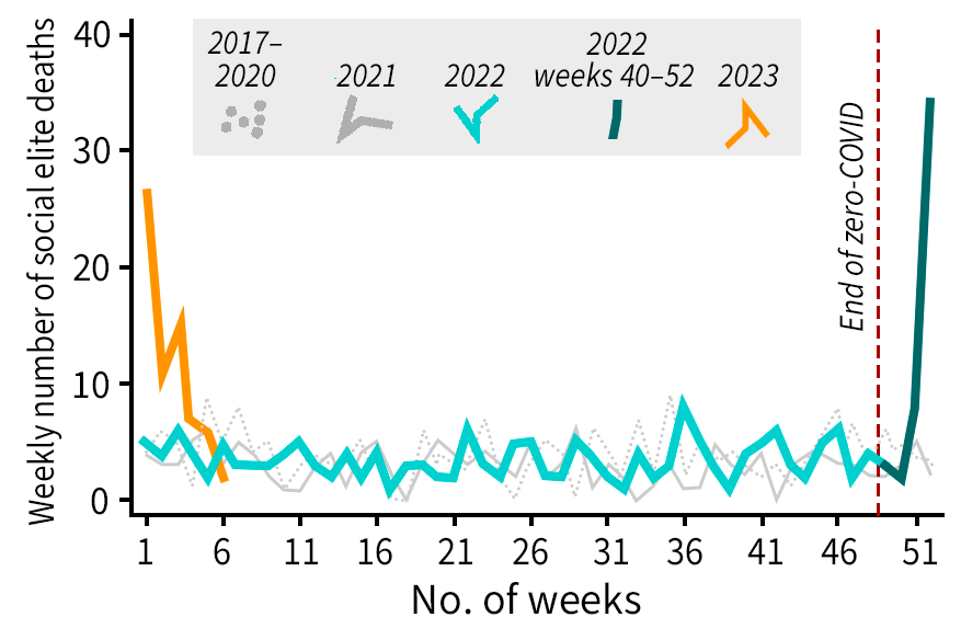 Chart showing spike in social elite deaths after zero-COVID lifted