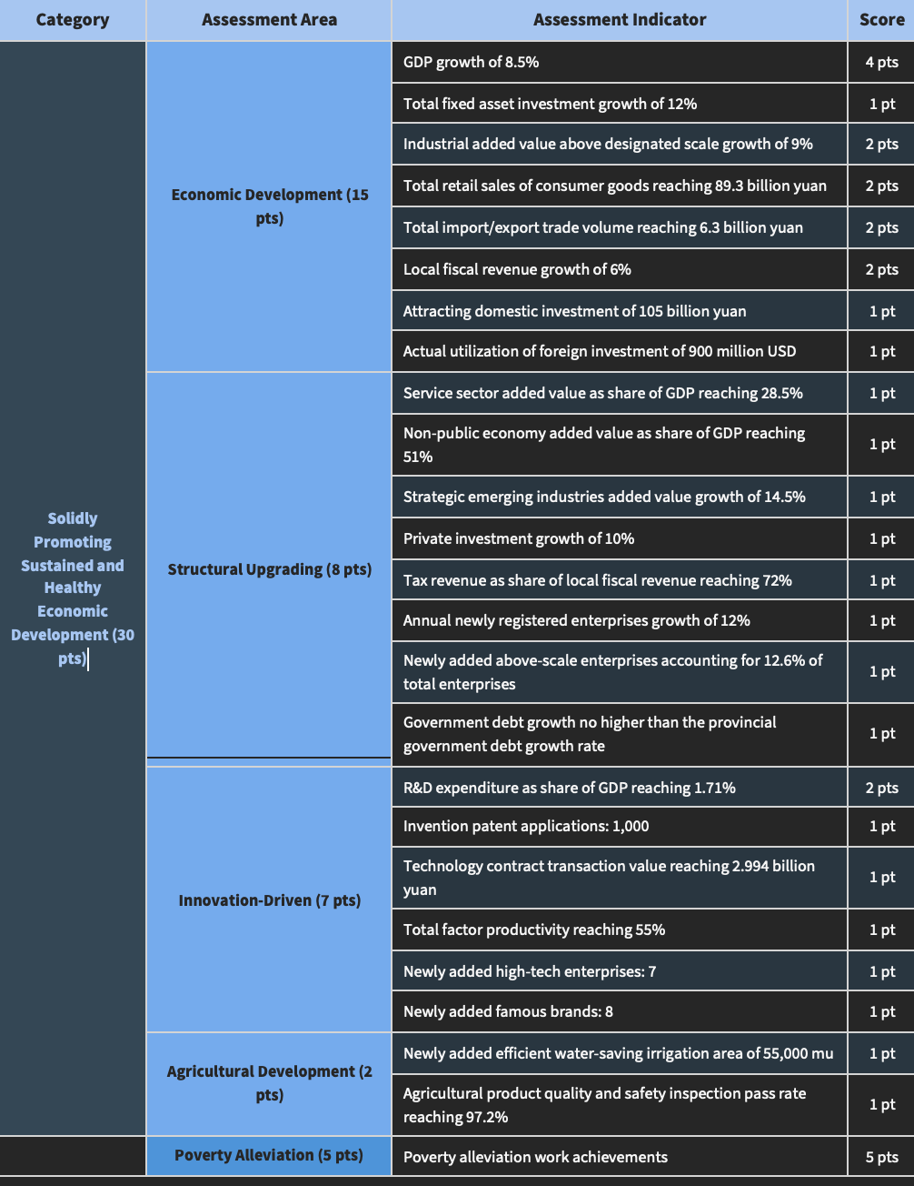 Example of performance table for city officials
