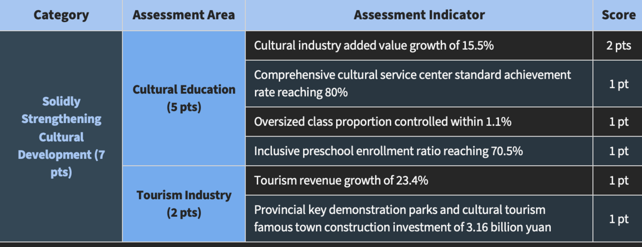 Performance table 3