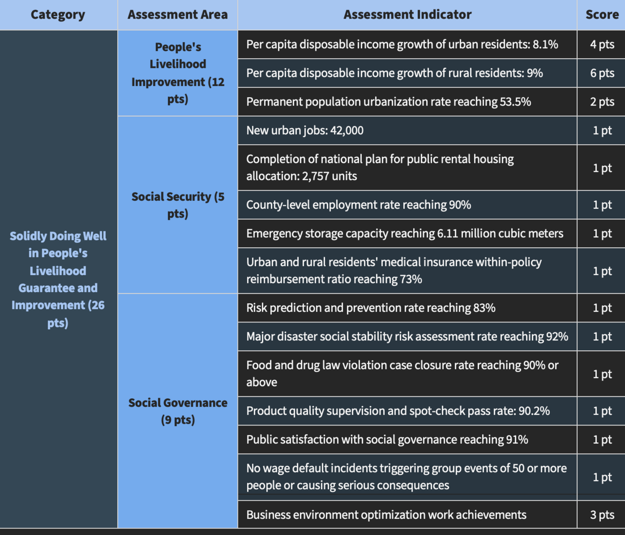Performance table 4