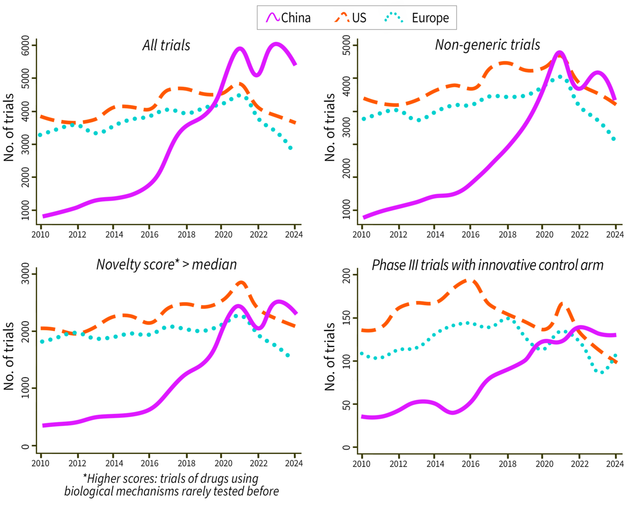 Chart showing clinical trial quantity and quality over time