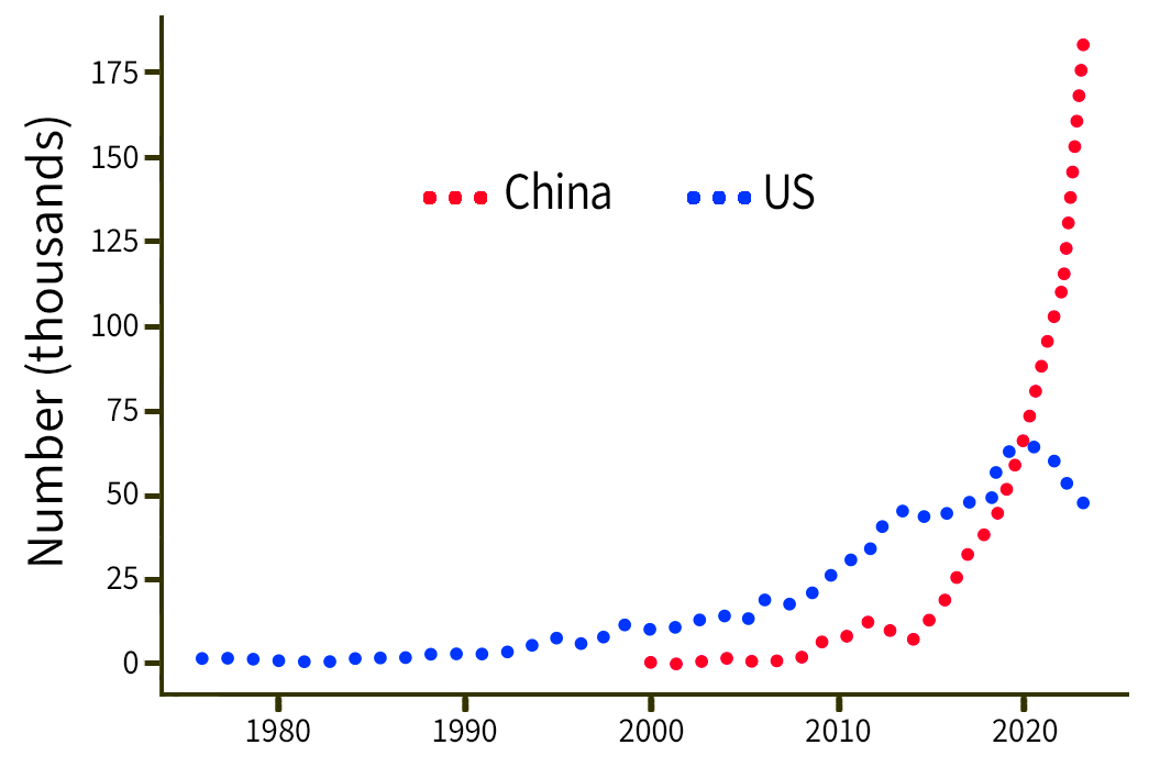 chart showing number of AI patents granted to U.S. and China