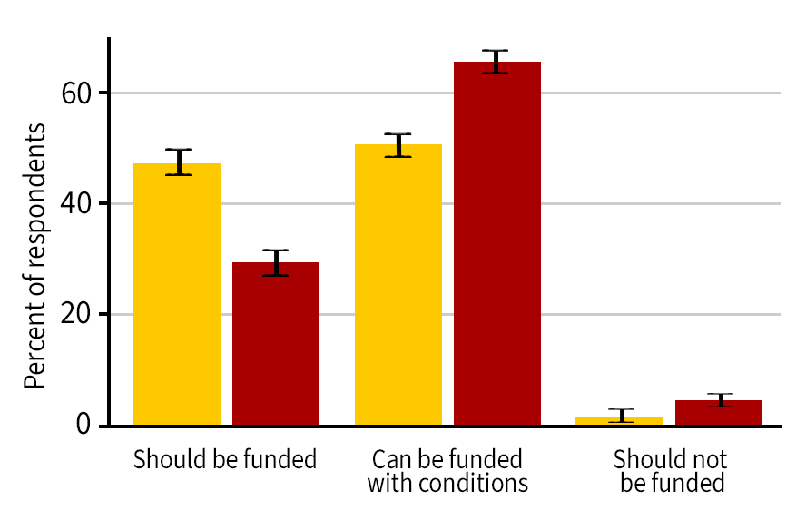 Figure showing support for U.S.-China collaborations vs. U.S.-Germany collaborations among U.S.-based scientists