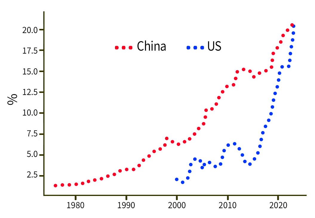 Chart showing percentage of AI patents  among all patents granted 