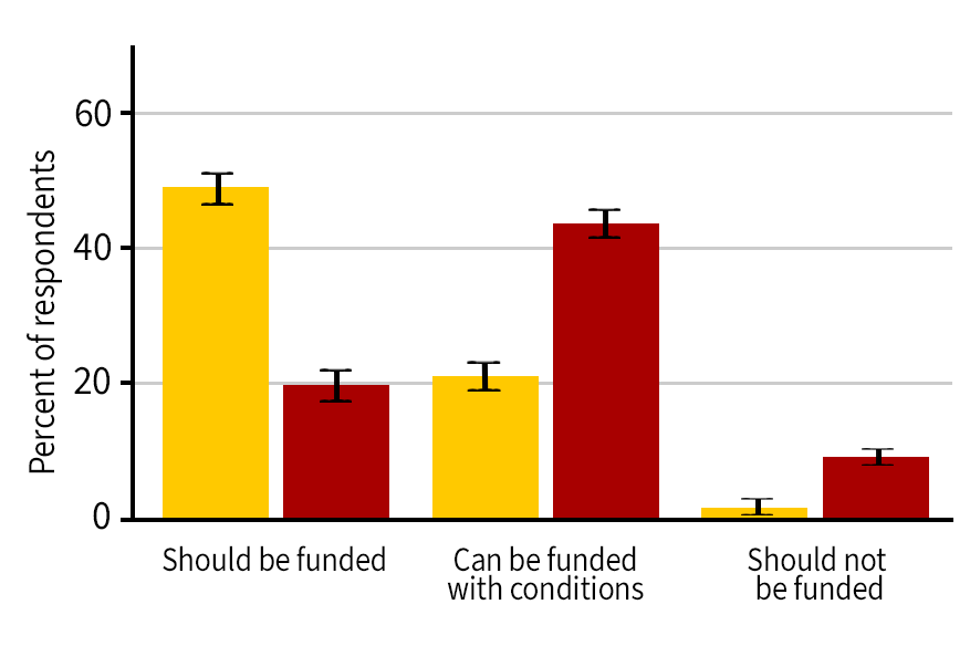 Figure showing support for U.S.-China collaborations vs. U.S.-Germany collaborations in the U.S. policy community