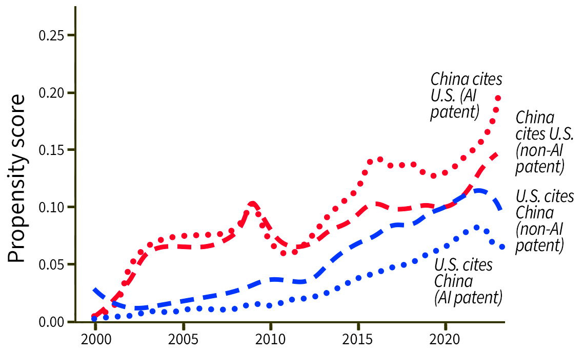 Chart showing citation propensity of AI and non-AI patents between U.S. and China