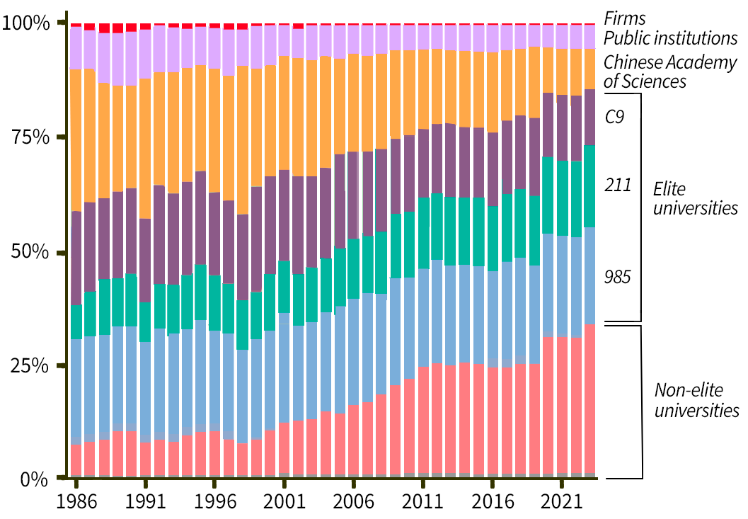Chart showing share of basic science funding