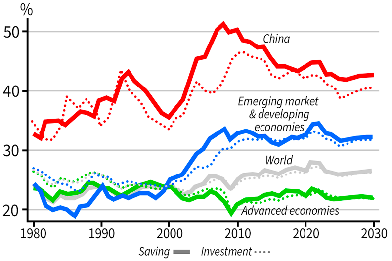 Chart showing several decades of saving and investment in China and the world as % of GDP