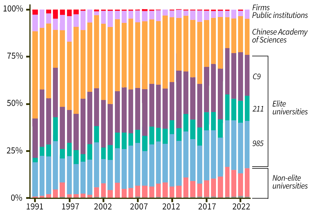 Chart showing share of Key Programs funding