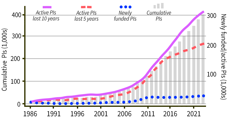 Chart showing distribution of basic science program funding