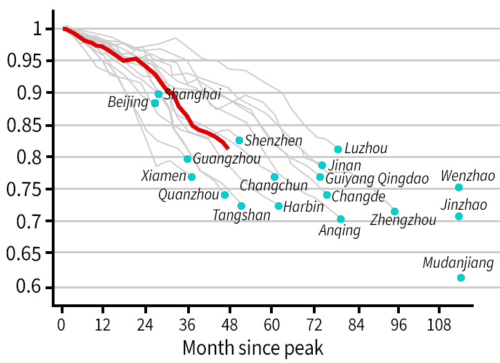Chart showing cumulative monthly house price declines from peak (peak=1)