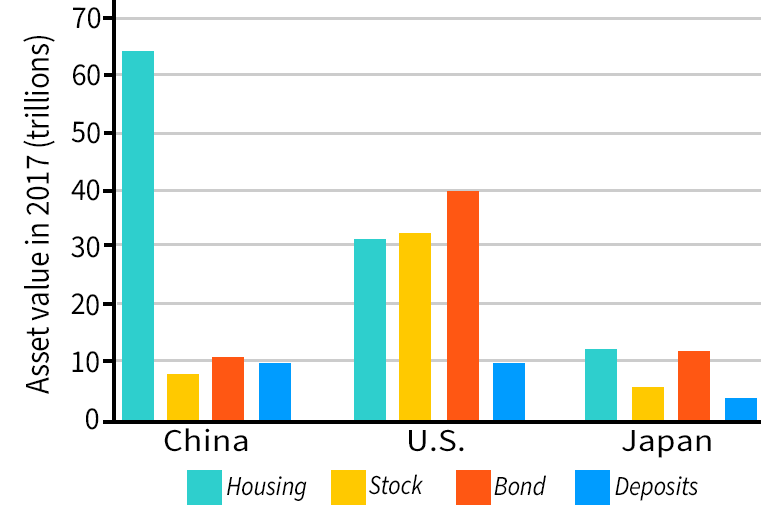 Chart showing valuation of different asset classes