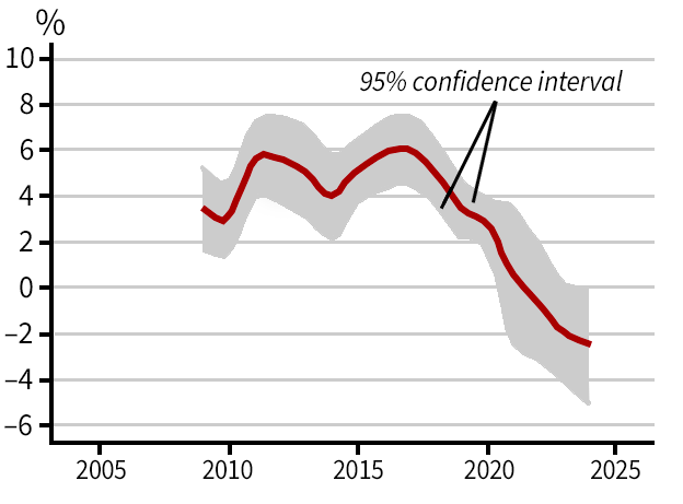 Chart showing real estate investment returns in China