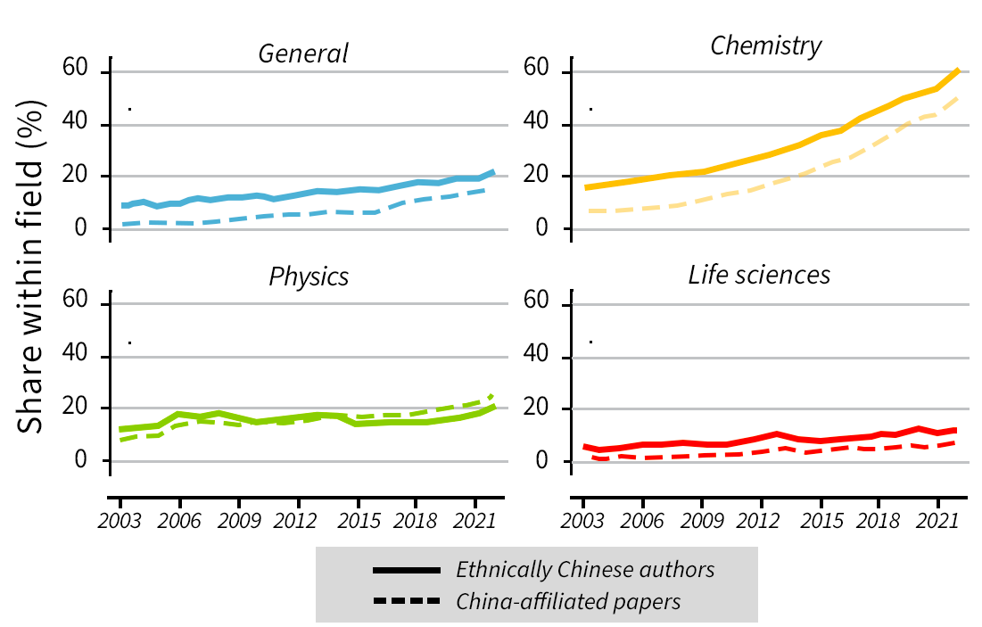 Chart showing China-affiliated paper and ethnically Chinese author shares by field