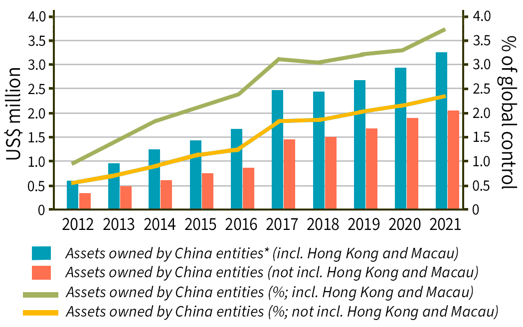Chart showing evolution of China’s corporate control
