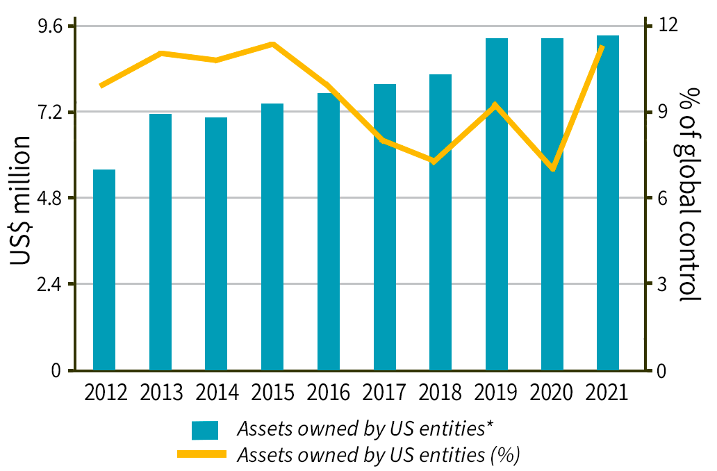 Chart showing evolution of U.S. corporate control