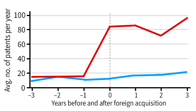 Chart showing SOE patenting activity in China after foreign acquisition