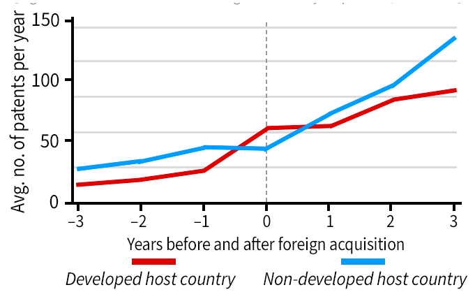 Chart showing Non-SOE patenting activity in China after foreign acquisition