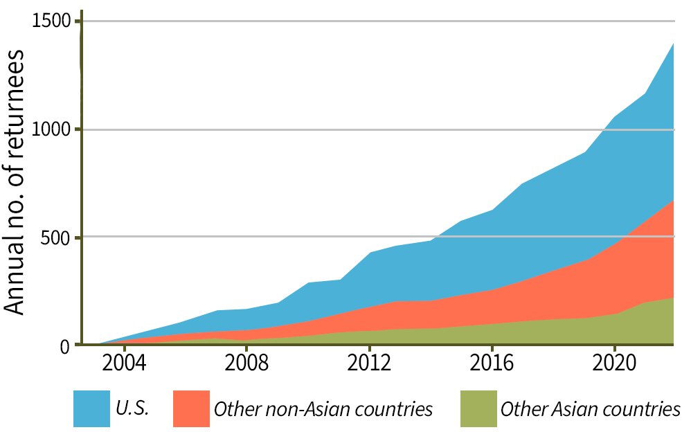 Chart showing Annual inflows of returnees by region of prior affiliation
